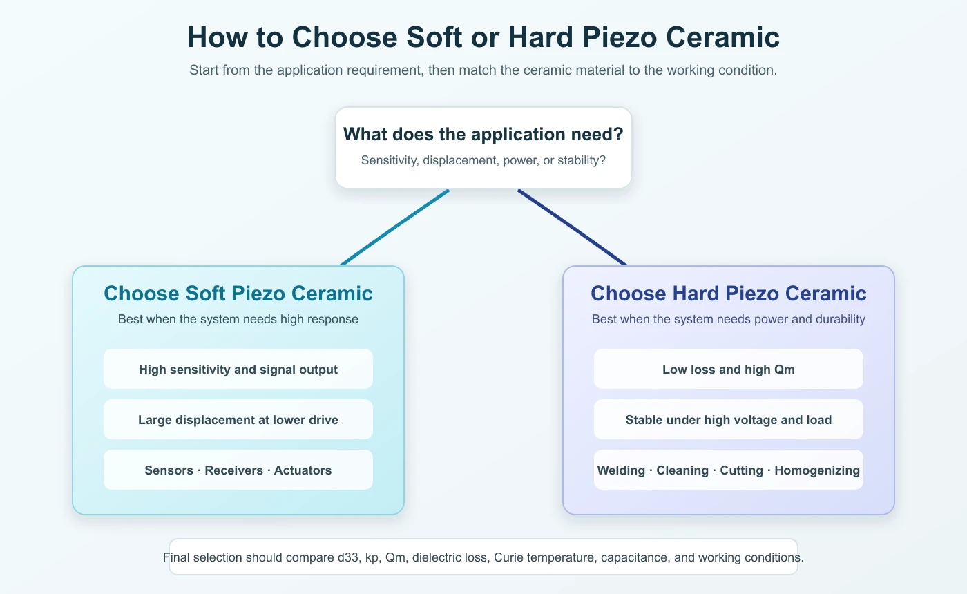 piezo-ceramic-selection-guide