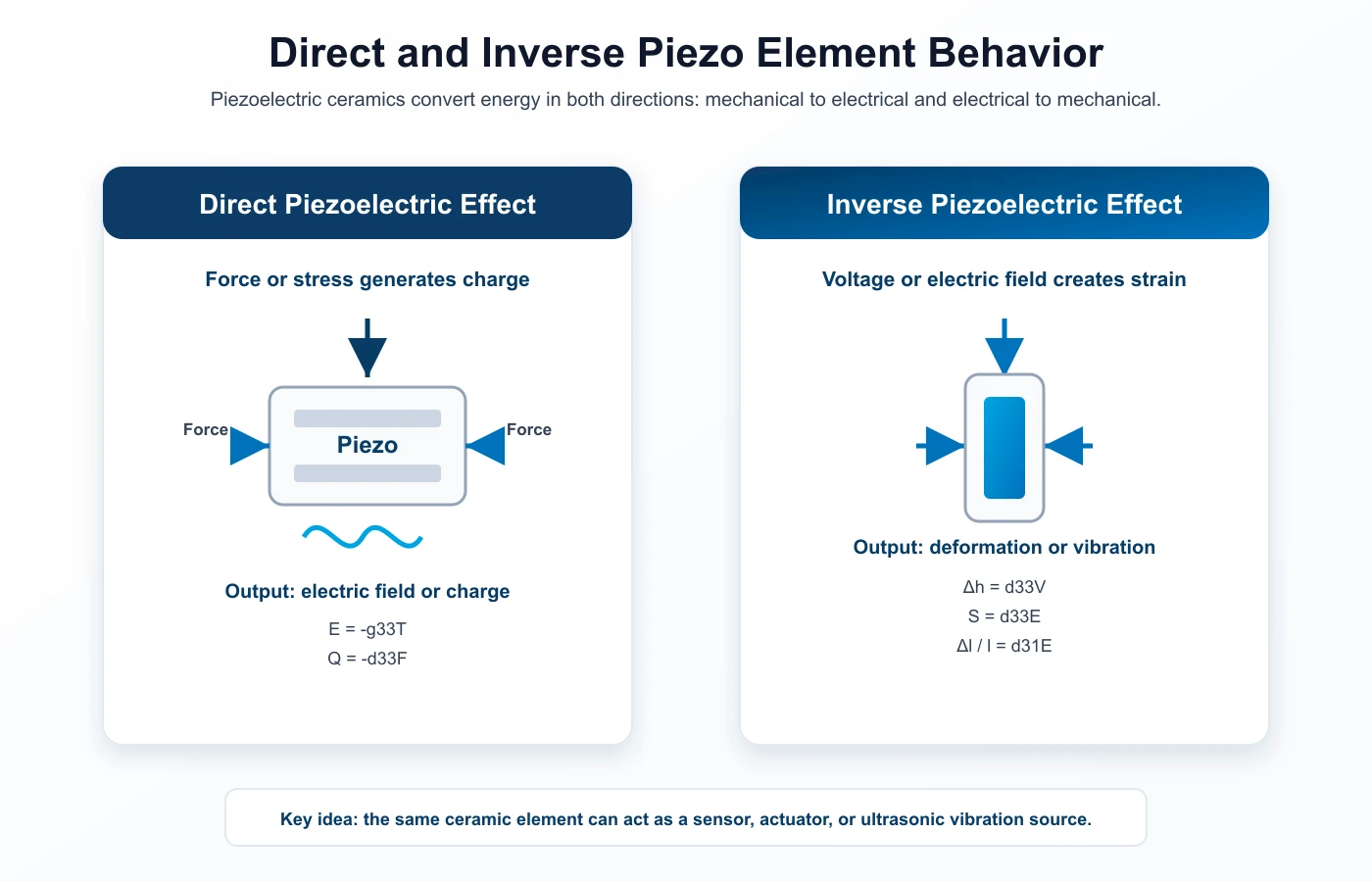 piezo-element-direct-inverse-behavior