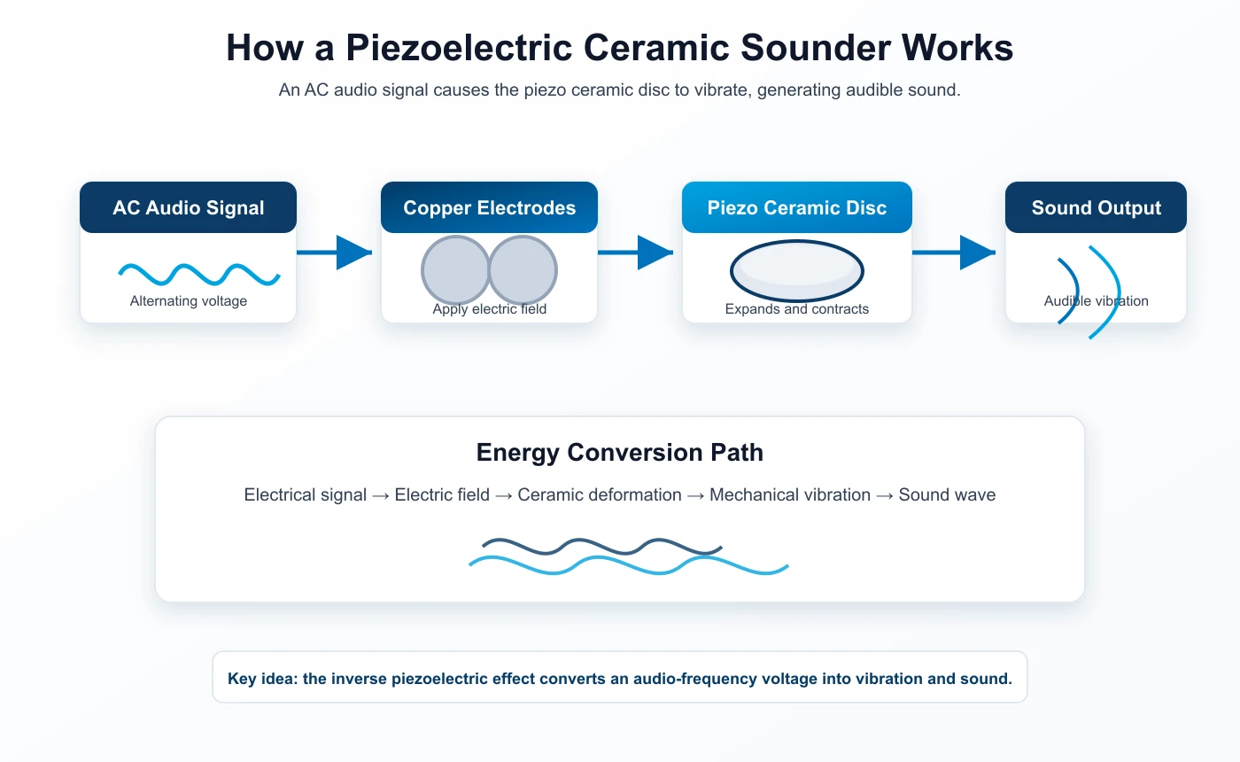 piezoelectric-sounding-element-principle