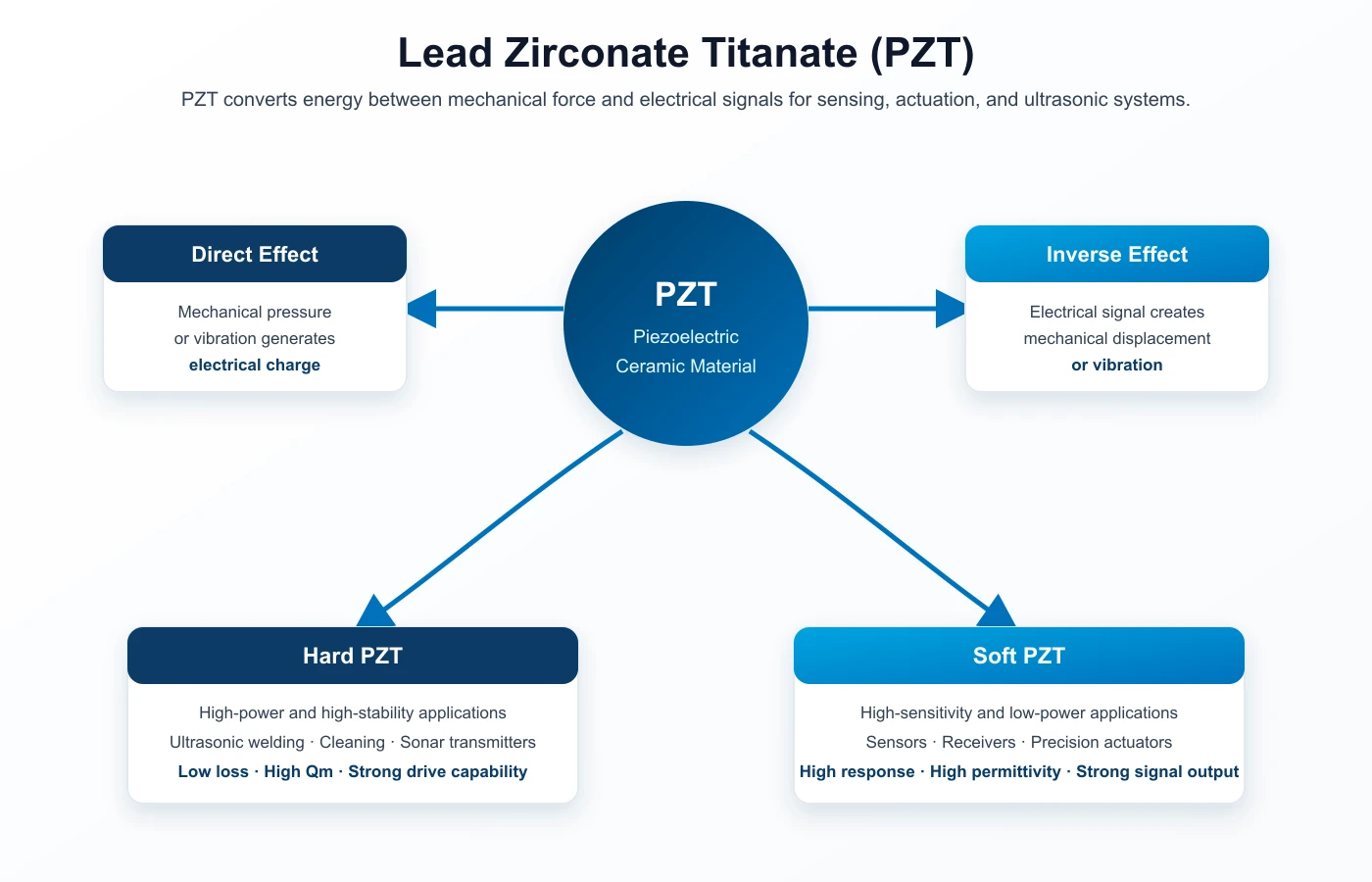 pzt-hard-soft-energy-conversion